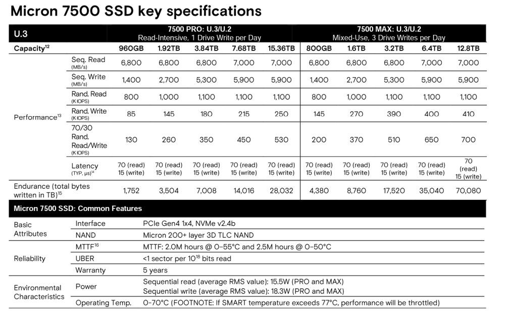 Micron 7500 – новий NVMe SSD для навантажень дата-центрів